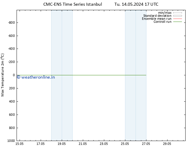 Temperature High (2m) CMC TS Tu 14.05.2024 23 UTC