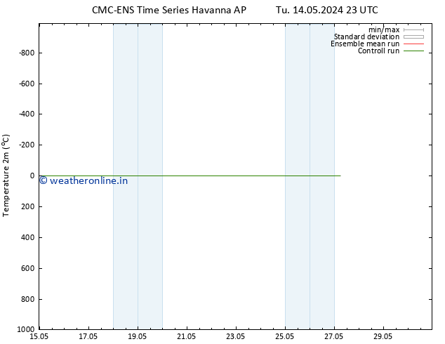 Temperature (2m) CMC TS We 15.05.2024 05 UTC