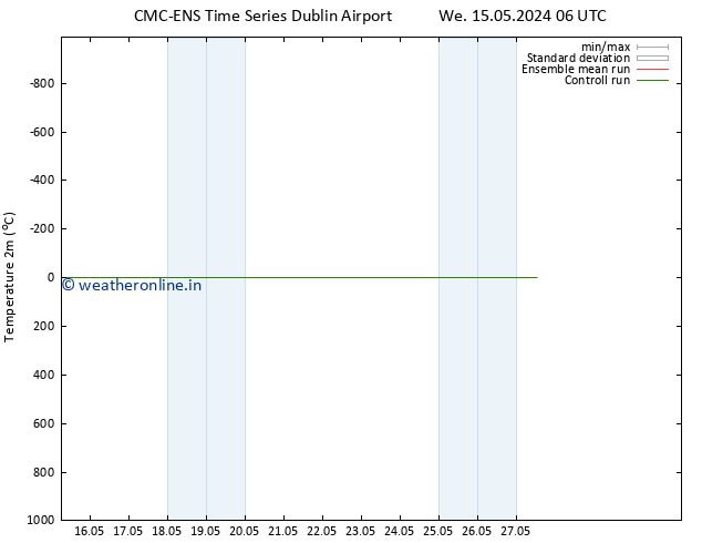Temperature (2m) CMC TS Sa 25.05.2024 06 UTC
