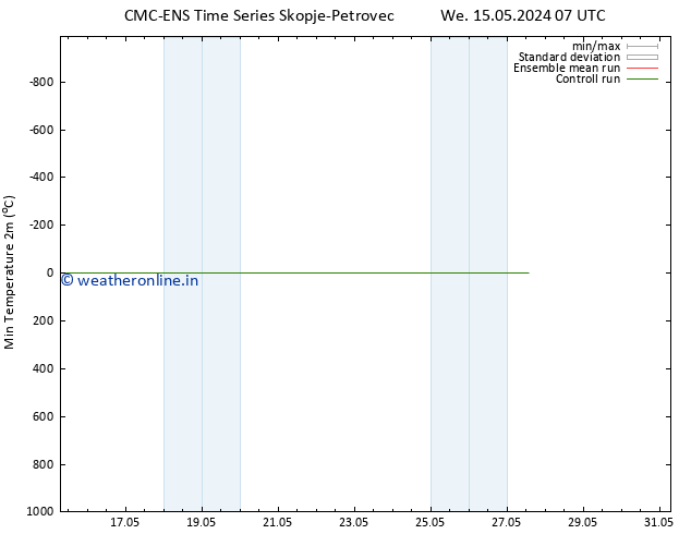 Temperature Low (2m) CMC TS Su 19.05.2024 19 UTC