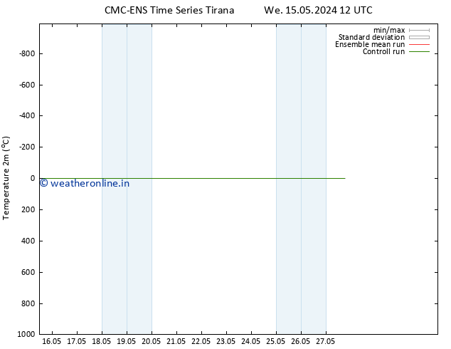 Temperature (2m) CMC TS Su 19.05.2024 18 UTC