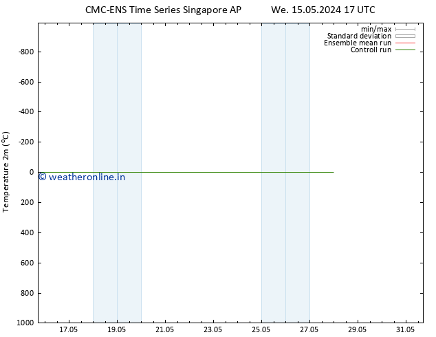 Temperature (2m) CMC TS Th 23.05.2024 17 UTC
