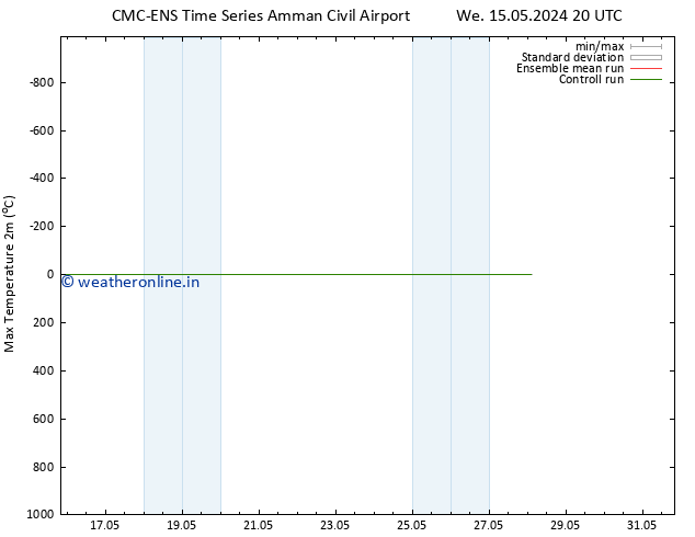 Temperature High (2m) CMC TS Su 19.05.2024 20 UTC