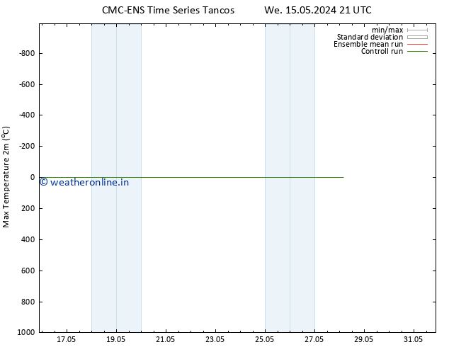 Temperature High (2m) CMC TS Tu 28.05.2024 03 UTC
