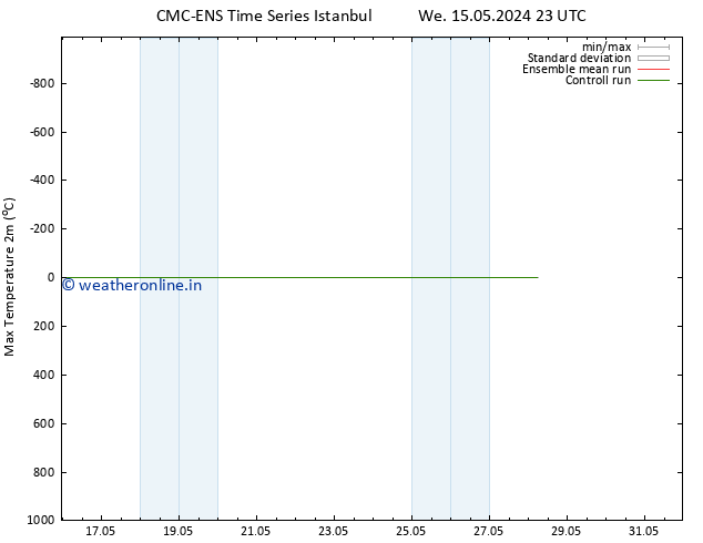 Temperature High (2m) CMC TS Fr 17.05.2024 05 UTC