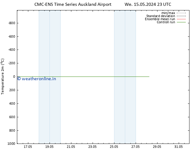 Temperature (2m) CMC TS Fr 24.05.2024 11 UTC