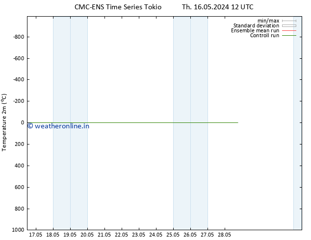 Temperature (2m) CMC TS Sa 18.05.2024 06 UTC