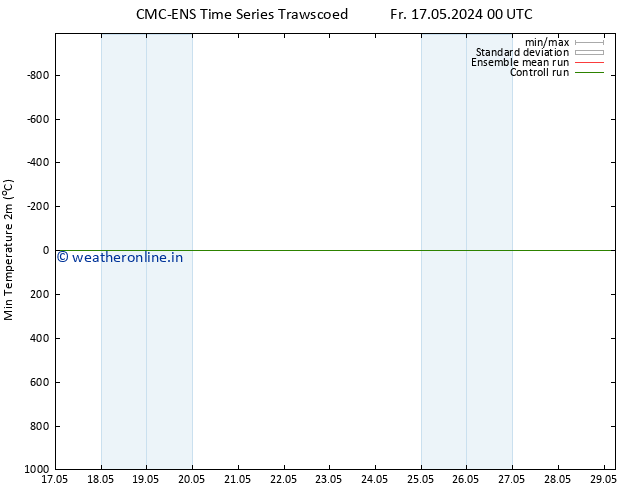 Temperature Low (2m) CMC TS Fr 17.05.2024 12 UTC