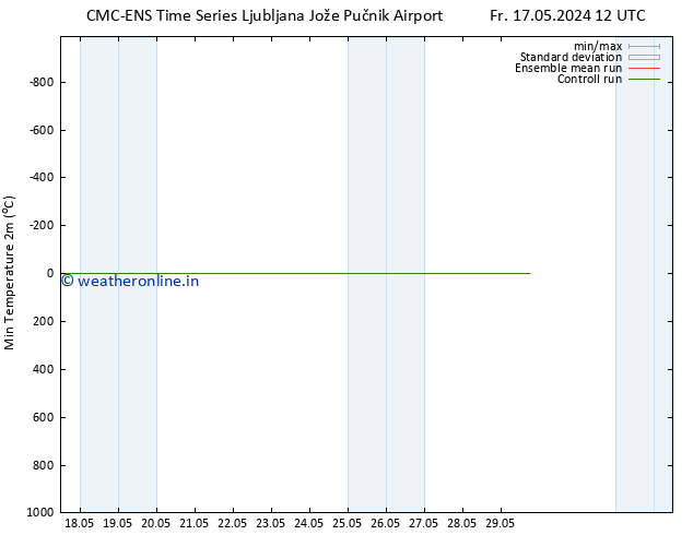 Temperature Low (2m) CMC TS Mo 27.05.2024 00 UTC