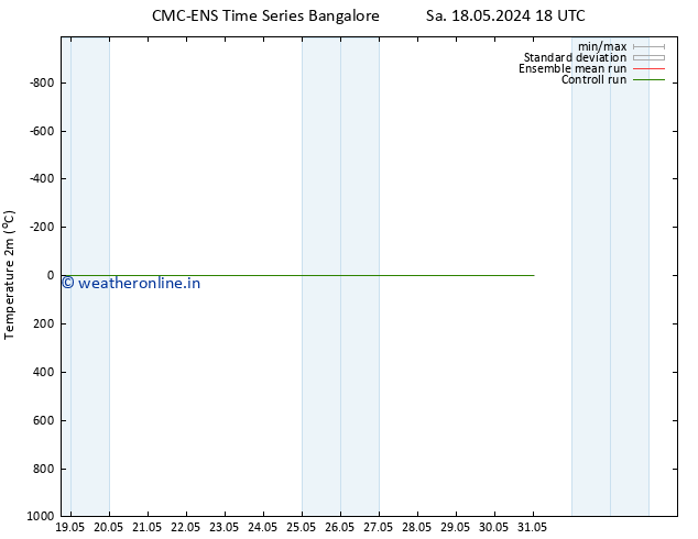 Temperature (2m) CMC TS Fr 31.05.2024 00 UTC