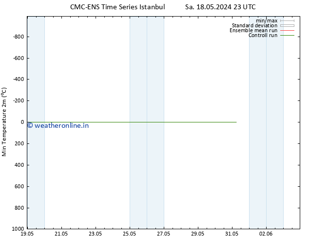Temperature Low (2m) CMC TS Th 30.05.2024 11 UTC