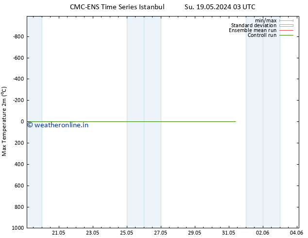 Temperature High (2m) CMC TS Su 19.05.2024 09 UTC