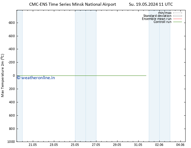 Temperature High (2m) CMC TS Su 19.05.2024 23 UTC