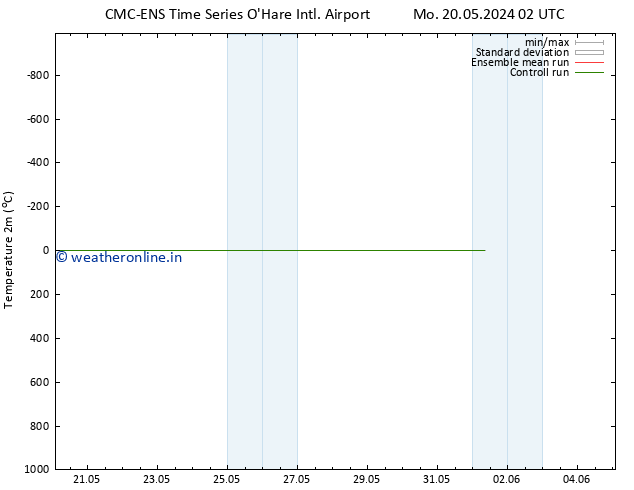 Temperature (2m) CMC TS Mo 20.05.2024 02 UTC