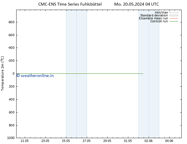 Temperature (2m) CMC TS Tu 28.05.2024 16 UTC
