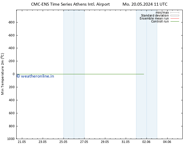 Temperature Low (2m) CMC TS Tu 21.05.2024 11 UTC