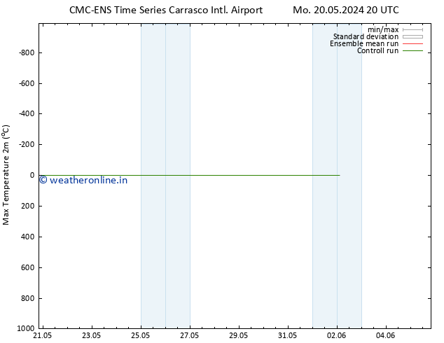 Temperature High (2m) CMC TS Mo 27.05.2024 08 UTC