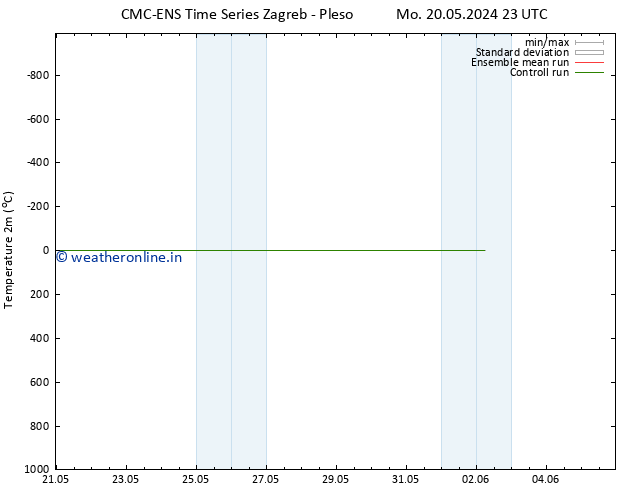 Temperature (2m) CMC TS Tu 21.05.2024 05 UTC