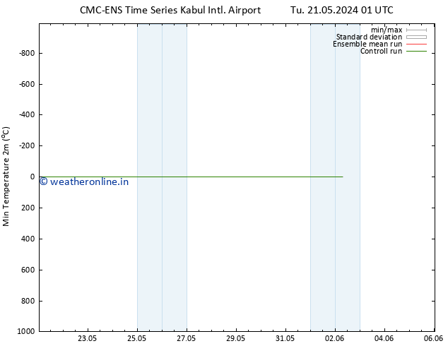 Temperature Low (2m) CMC TS Fr 24.05.2024 01 UTC