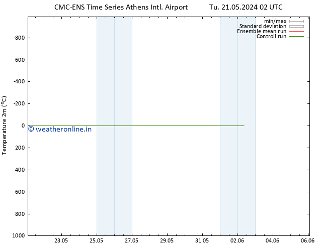 Temperature (2m) CMC TS Su 02.06.2024 08 UTC