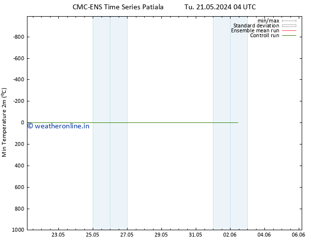 Temperature Low (2m) CMC TS Sa 25.05.2024 16 UTC