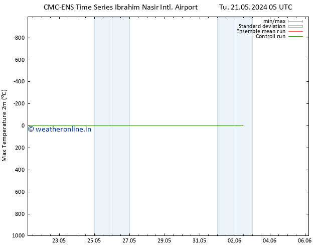 Temperature High (2m) CMC TS We 22.05.2024 05 UTC