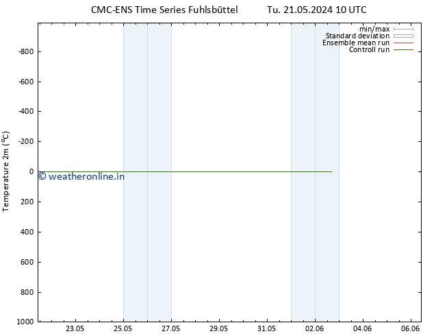 Temperature (2m) CMC TS Fr 31.05.2024 10 UTC