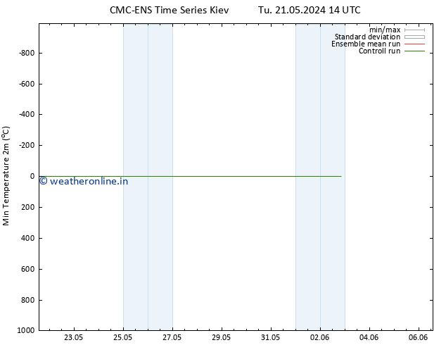 Temperature Low (2m) CMC TS Tu 21.05.2024 14 UTC
