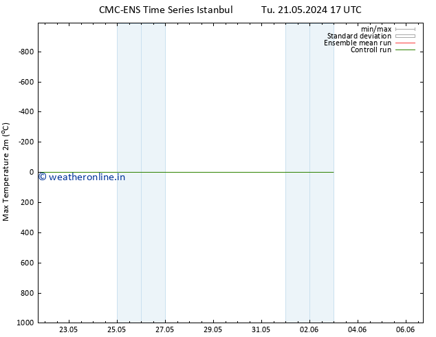 Temperature High (2m) CMC TS We 29.05.2024 17 UTC