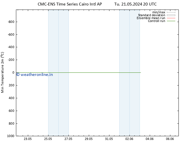 Temperature Low (2m) CMC TS We 22.05.2024 20 UTC