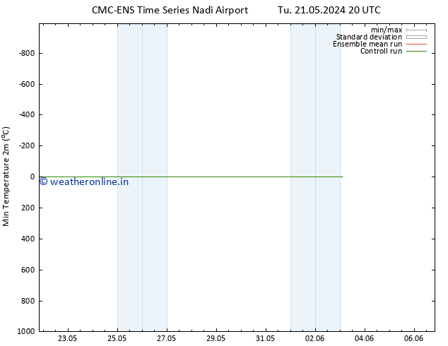 Temperature Low (2m) CMC TS Sa 25.05.2024 08 UTC