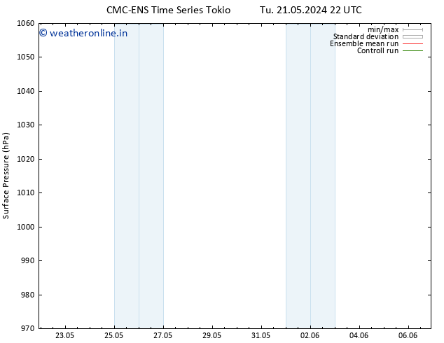 Surface pressure CMC TS Fr 31.05.2024 22 UTC