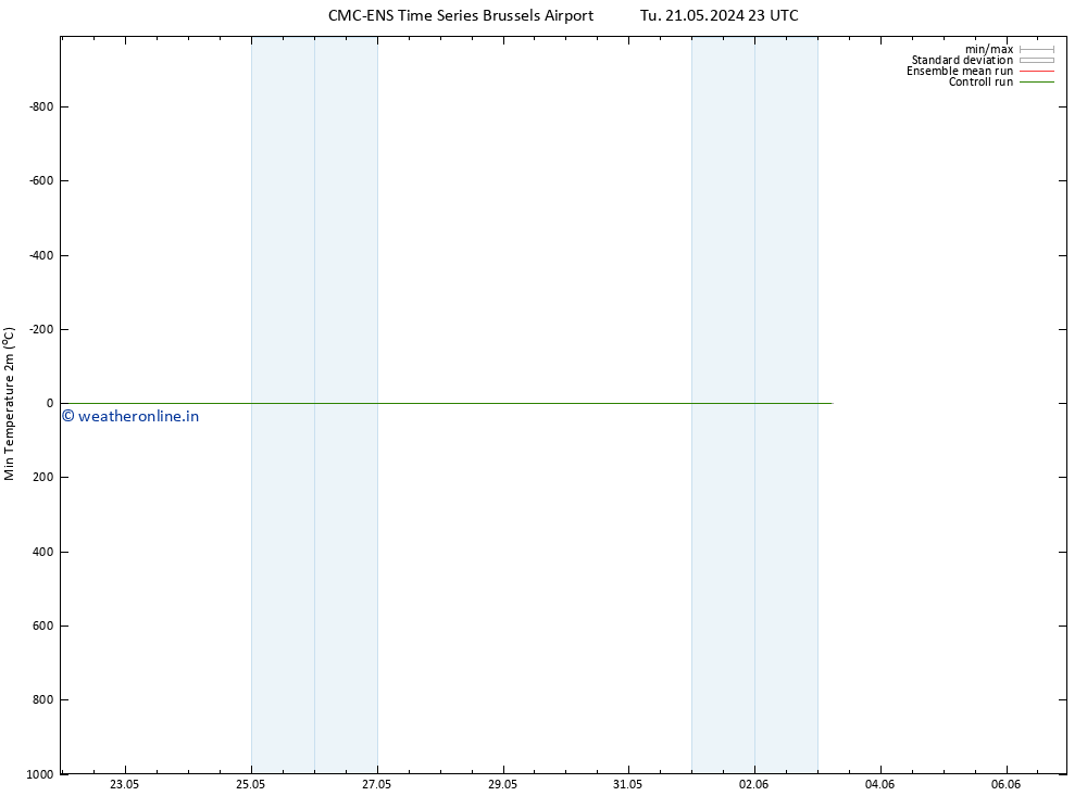 Temperature Low (2m) CMC TS We 22.05.2024 11 UTC