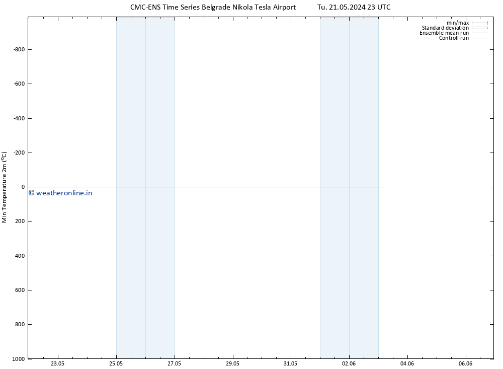 Temperature Low (2m) CMC TS We 22.05.2024 05 UTC