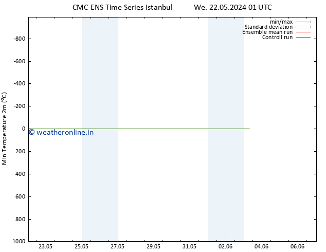 Temperature Low (2m) CMC TS Th 30.05.2024 01 UTC