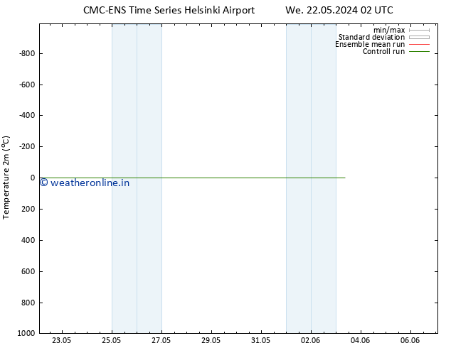 Temperature (2m) CMC TS We 22.05.2024 02 UTC