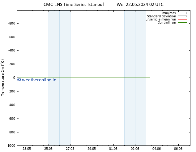 Temperature (2m) CMC TS Su 26.05.2024 02 UTC