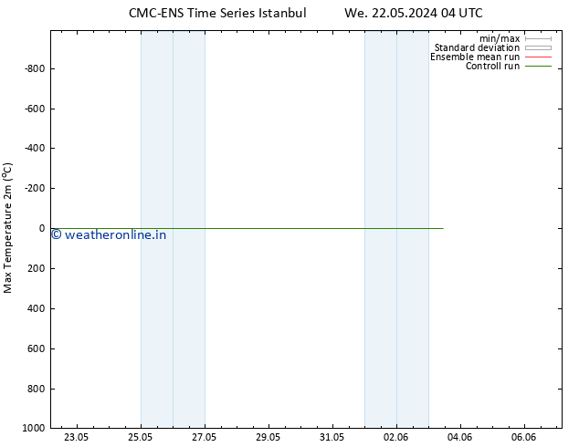 Temperature High (2m) CMC TS Th 23.05.2024 04 UTC