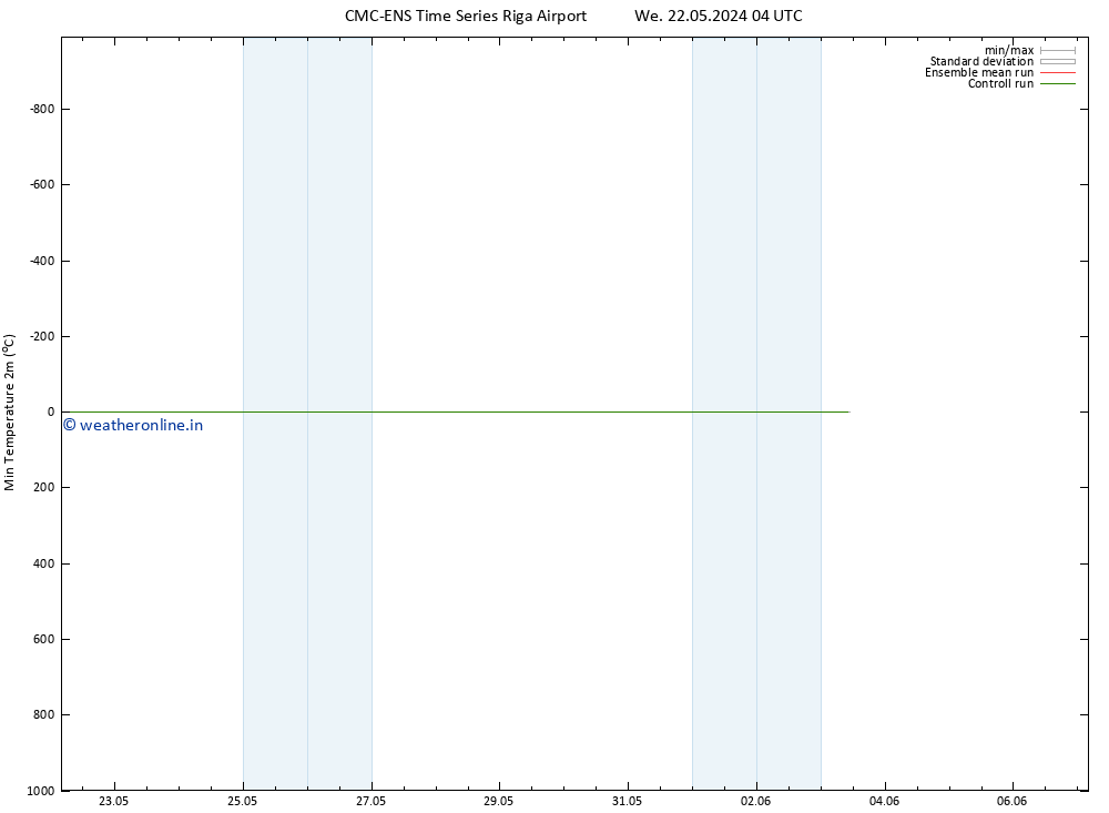 Temperature Low (2m) CMC TS Mo 27.05.2024 04 UTC
