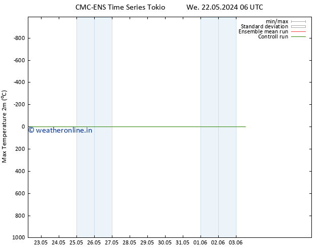 Temperature High (2m) CMC TS Su 26.05.2024 06 UTC