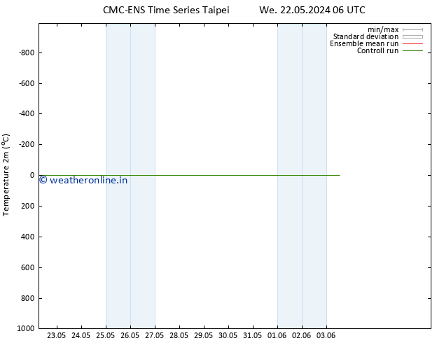 Temperature (2m) CMC TS We 22.05.2024 12 UTC