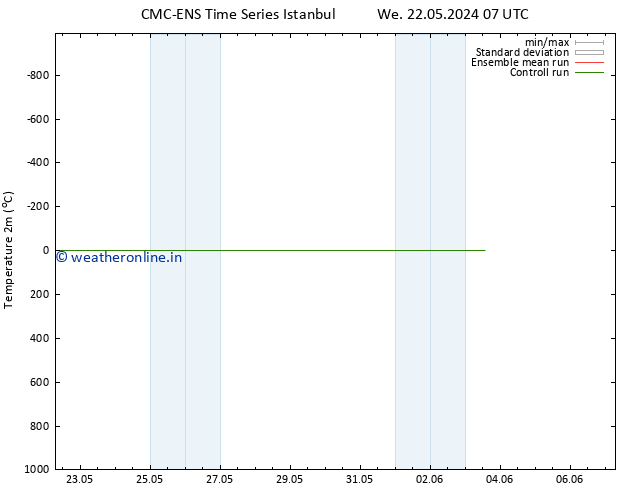 Temperature (2m) CMC TS We 22.05.2024 13 UTC