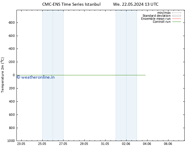 Temperature (2m) CMC TS Mo 03.06.2024 13 UTC