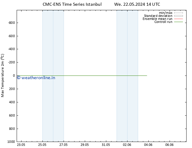 Temperature High (2m) CMC TS Mo 03.06.2024 02 UTC