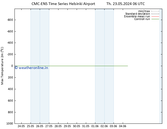 Temperature High (2m) CMC TS Th 30.05.2024 06 UTC