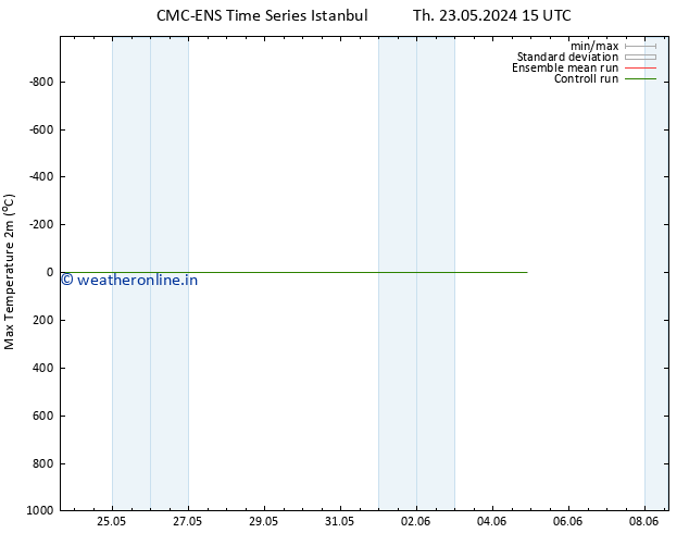 Temperature High (2m) CMC TS We 29.05.2024 09 UTC