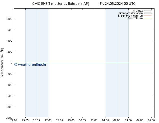 Temperature (2m) CMC TS Mo 27.05.2024 12 UTC