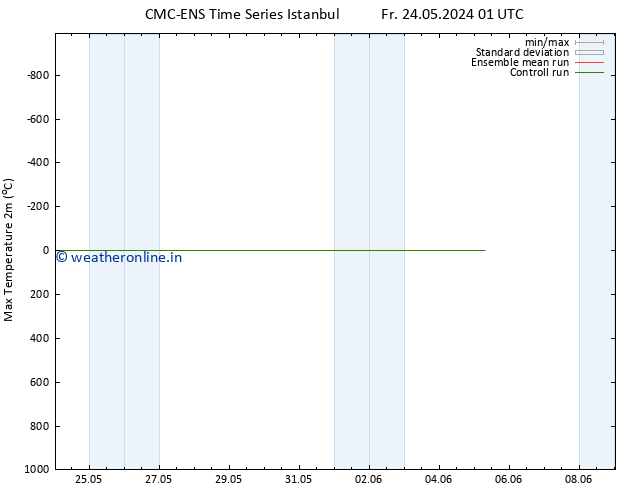 Temperature High (2m) CMC TS Mo 27.05.2024 01 UTC