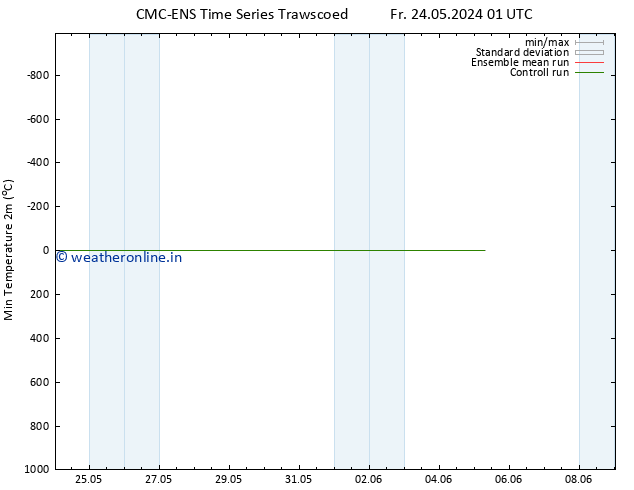 Temperature Low (2m) CMC TS Th 30.05.2024 01 UTC