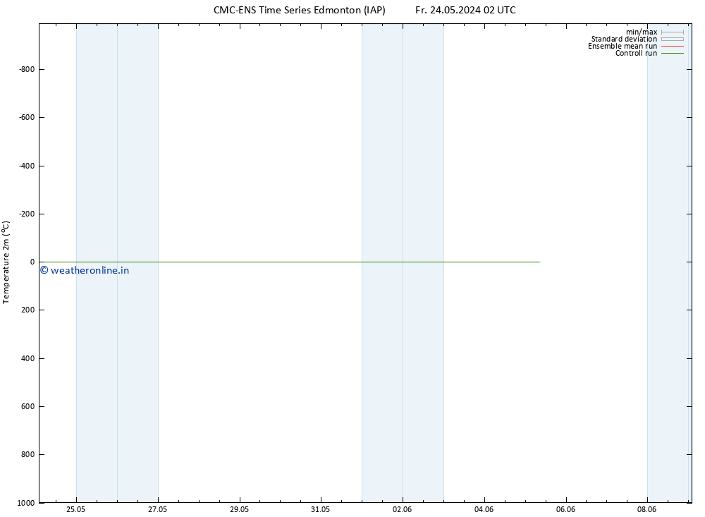 Temperature (2m) CMC TS Th 30.05.2024 14 UTC